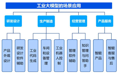 智改數轉之再談工業大模型在制造業的發展及創新實踐——信息安全設備制造領域的探索